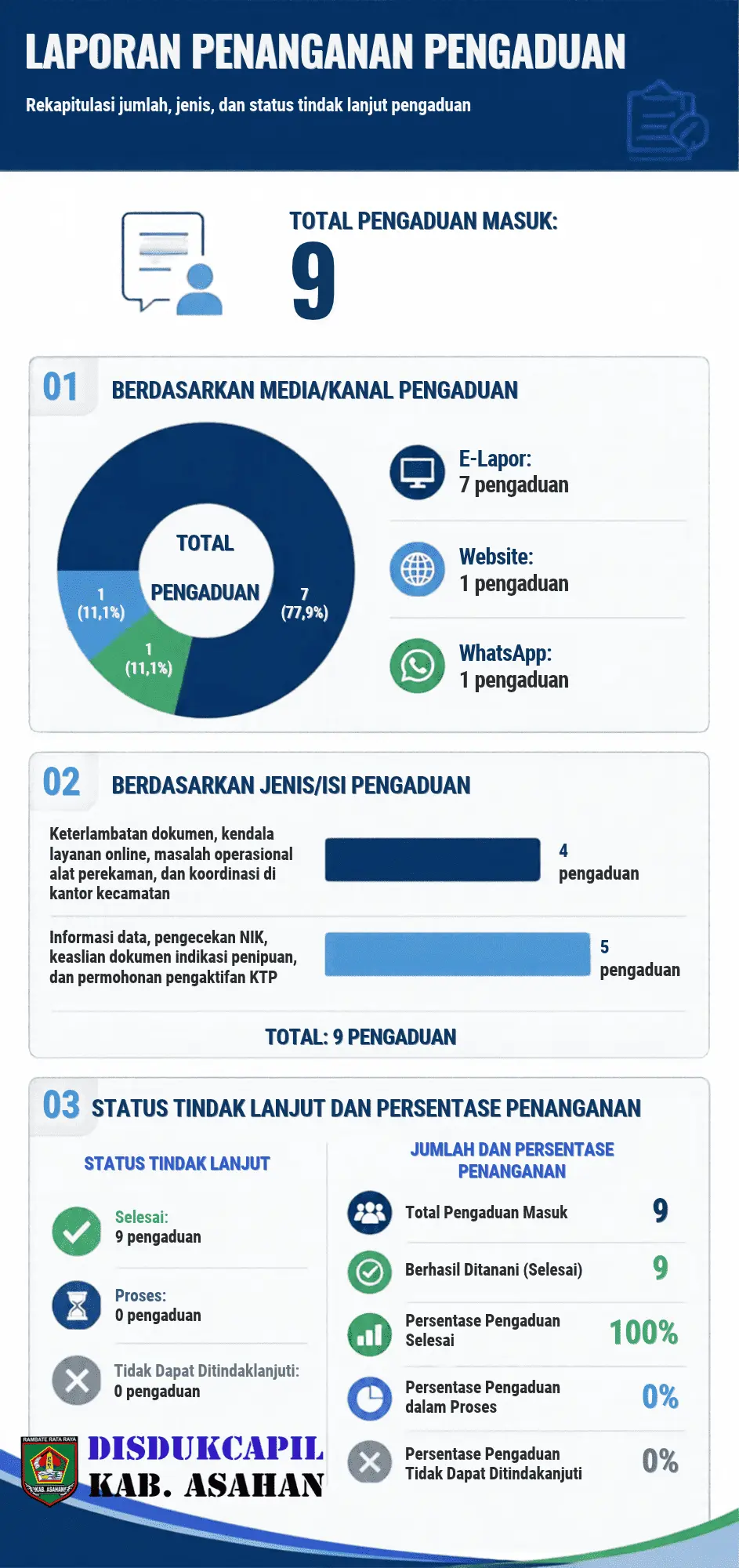 Laporan Penanganan Pengaduan (1)