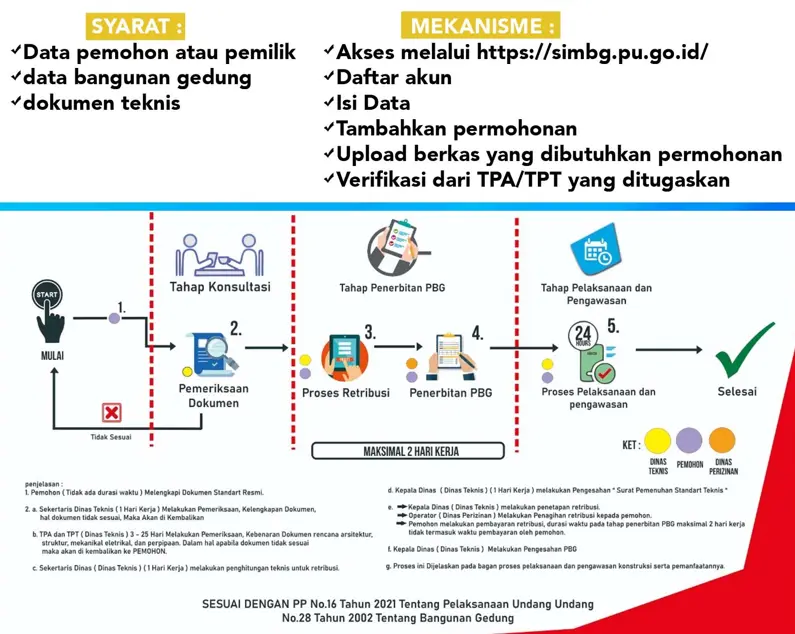 Syarat PBG
